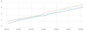 Global warming Chart