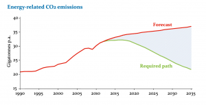 CO2 emissions forecast