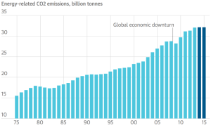 Carbon emission data