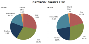 Electricity mix Q2 2015